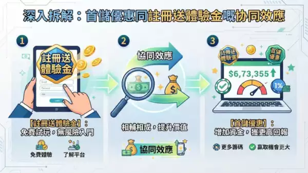 深入拆解:首儲優惠同註冊送體驗金嘅协同效應