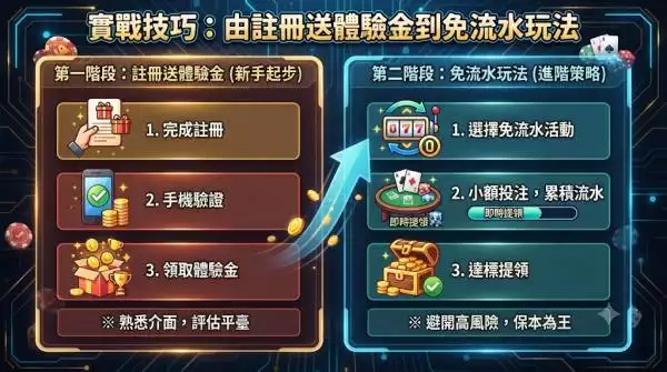 想拿免費體驗金試玩?小心別掉進高流水黑網陷阱
