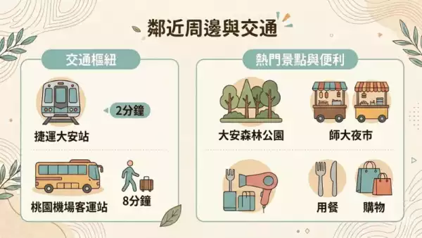鄰近周邊與交通